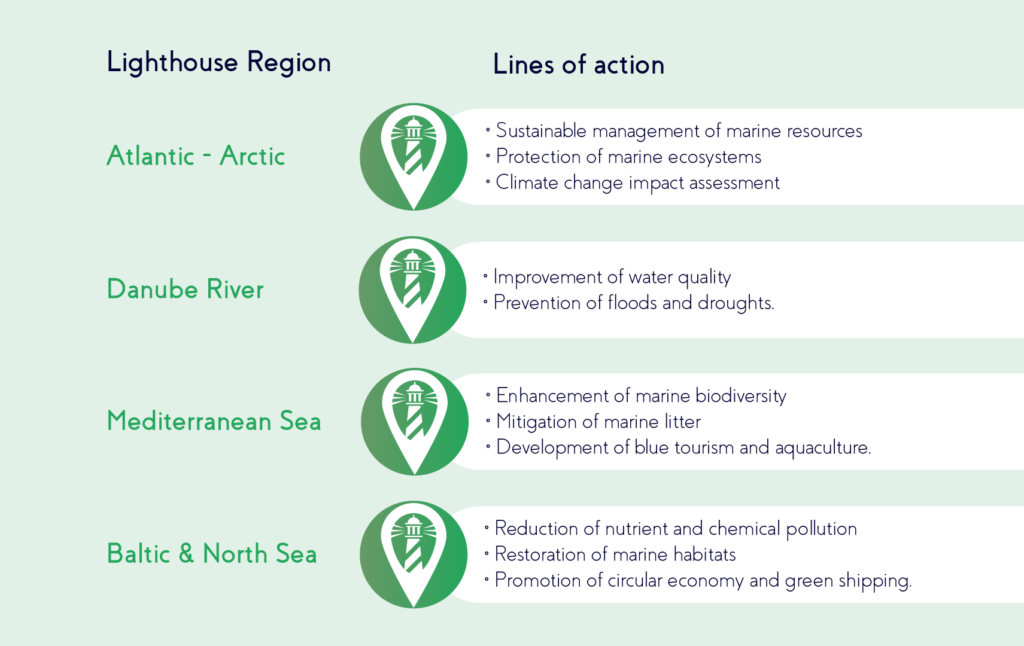 Atlantic-Artic • Sustainable management of marine resources • Protection of marine ecosystems • Climate change impact assessment Danube River • Improvement of water quality, biodiversity and habitats • Prevention of floods and droughts Mediterranean Sea • Enhancement of marine biodiversity • Mitigation of marine pollution • Development of blue tourism and aquaculture Baltic & North Sea • Reduction of nutrient and chemical pollution • Restoration of marine habitats • Promotion of circular economy and green shipping